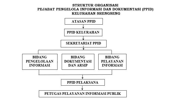 PPID Struktur Organisasi